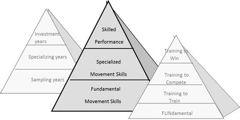 Model Pyramid - The UK's leading Sports Psychology Website · The UK's leading Sports Psychology ...