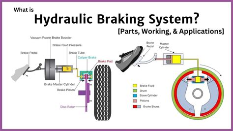 Hydraulic Braking System Diagram Parts And Working Pdf