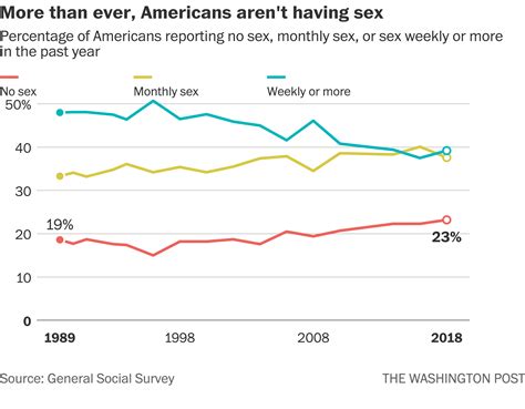 The Share Of Americans Not Having Sex Has Reached A Record High Discussions