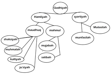 Qadhiyah Proposisi Dalam Ilmu Mantiq Knk Land