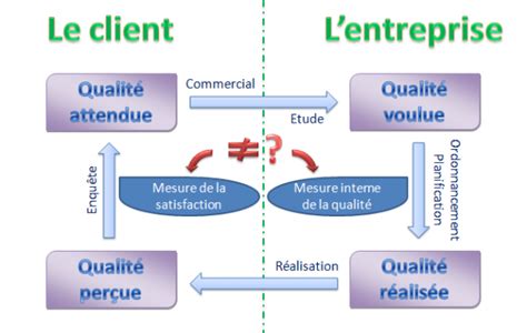 Mesurer Et Manager La Qualité De Service - Objectifs Qualité | Qualiblog | Le blog du manager QSE