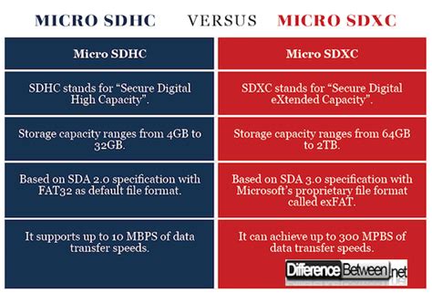 Difference Between Micro Sdhc And Sdxc Difference Between