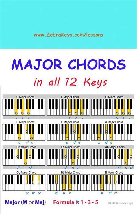 Ukuleleforbeginners Learn Piano Chords Keyboard Lessons Piano