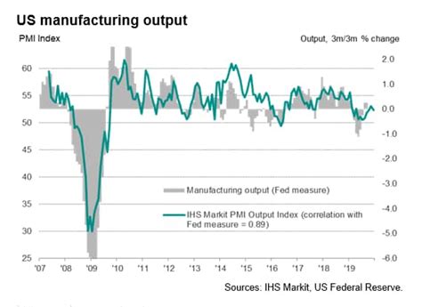 Us Flash Pmi Ends 2019 On Five Month High Sandp Global