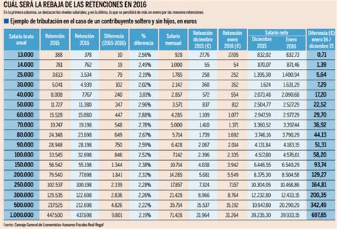 Tabla De Irpf Para Jubilados Del Imagesee