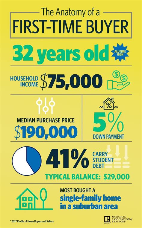 Nar Infographic The Anatomy Of A First Time Buyer In 2017