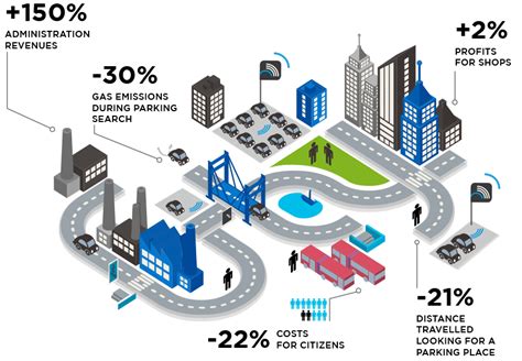 Smart Cities Cities Of Tomorrow