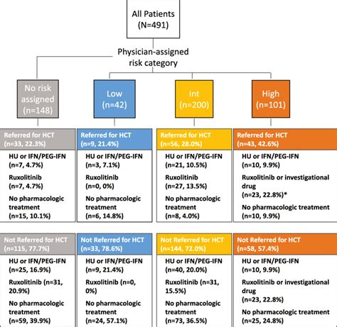 Patient Flow Chart The Chart Shows The Selection Of Patients Into