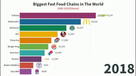 Here are 10 of the best ways to do just that. Biggest Fast Food Restaurant Chains in the World 2000 ...