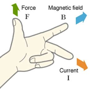 Suppose the magnetic field is from right to left and the motion of the wire is downwards then. Difference between Left Hand Rule and Right Hand Rule ...