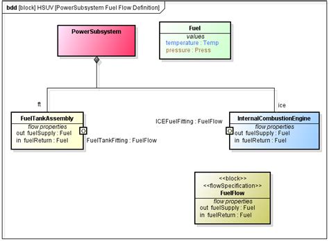 A drawing that shows all of the significant components of a circuit, flow process or device. Block Definition Diagram | Astah in 5min