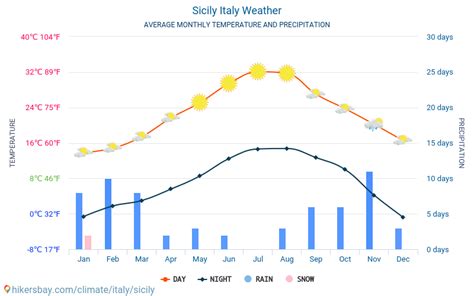 Sicily Italy Weather 2020 Climate And Weather In Sicily The Best Time