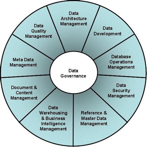 The Difference Between Data Governance And Data Management Dataversity