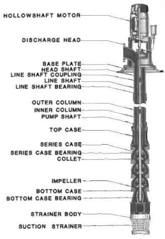installation maintenance  repair  vertical pumps part