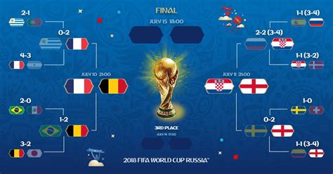 World Cup 2018 Bracket 2018 World Cup How To Watch Schedule Stories For Saturday July 7 Was