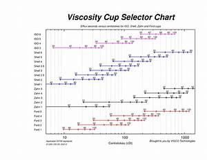 Ford Viscosity Cup Conversion Chart