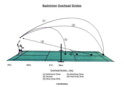 Pe Dept Badminton Strokes Diagrams Teaching Resources