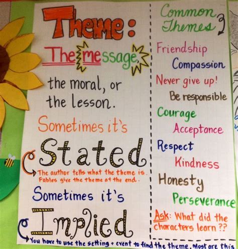 Theme Anchor Chart Definition Is Great Common Themes Part Are