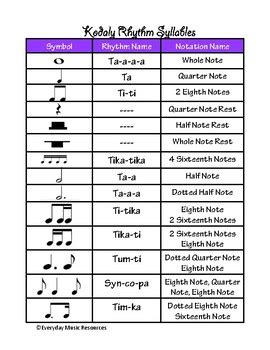 Musical notation can virtually describe every bits and pieces of all musical compositions, from their articulations, rhythm, dynamics to repetitions, tempo and so on. Kodaly Rhythm Chart & Music Symbols by Everyday Music Resources