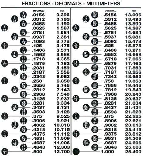 Inch To Decimal Conversion Chart