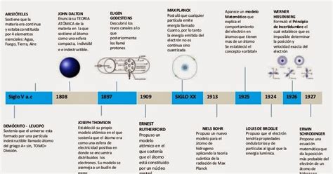 Quimikamptwo LÍnea Del Tiempo Modelos AtÓmicos