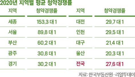 Feb 22, 2021 · 한국부동산원 주택청약 www.applyhome.co.kr:443 그러나 전국민이 가입을 하고 있다고 봐도 될 정도로 주택청약종합저축의 가입자수는 많습니다. 이코노미스트 - 중앙시사매거진
