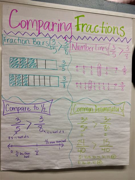 Fab And Fun In 3rd Tried It Tuesday Fraction Anchor Chart