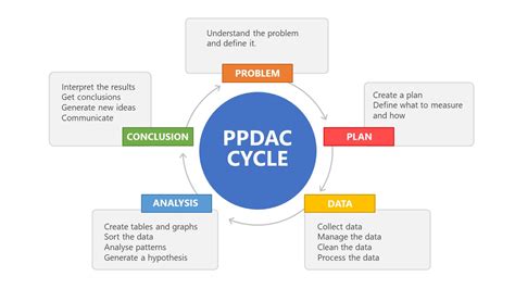 Problem Solving PPDAC Diagram PowerPoint Template SlideModel