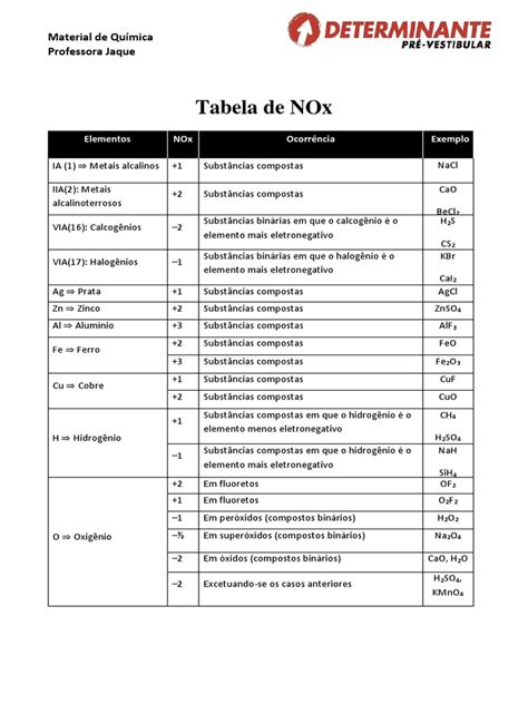 Tabela De Nox Material De Química Professora Jaque Óxido Moléculas