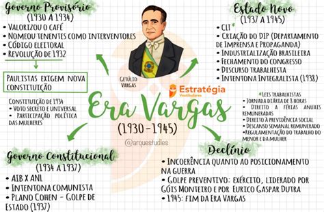 História do Brasil Era Vargas resumos e mapas mentais Infinittus