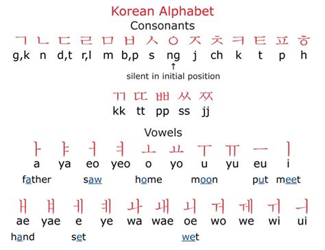The first hangul alphabet chart is the korean character list of the basic consonants in korean, with their similar sounds in english. NICK'z Blog: Easy Way to Learn Korean Alphabet!!