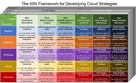 Framework will allow business organizations to utilize testing outsourcing and offshoring in the. A Framework For Developing Cloud Strategies | 2017-03-06 ...