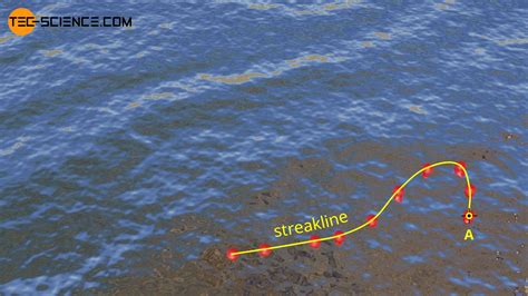 Difference Between Streamlines Pathlines Streaklines And Timelines