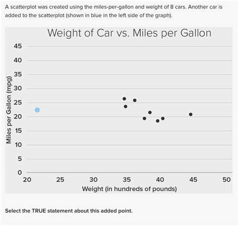 A Scatterplot Was Created Using The Miles Per Gallon And Weight Of 8 Cars