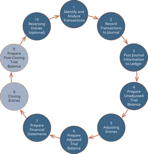 In accounting, a liability (loans, owners capital etc) is a credit balance and asset (cash, buildings and your account is a liability to the bank (in accounting parlance that is because they owe you every. Describe and Prepare Closing Entries for a Business ...