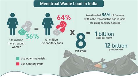Eco Friendly Sustainable Menstrual Options In India Menstrual Health