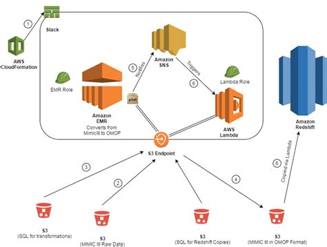 Build a Healthcare Data Warehouse Using Amazon EMR, Amazon ...