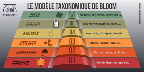 Le Modèle Taxonomique De Bloom Modelisme Bloom Connaître
