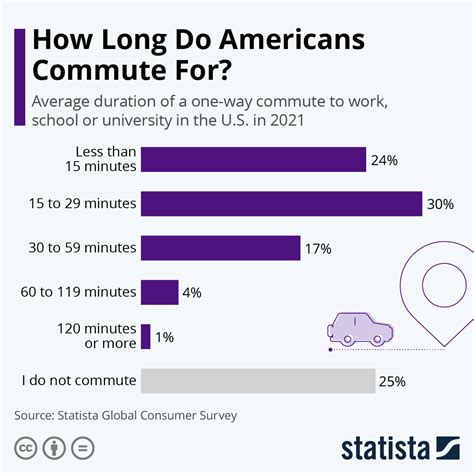 Chart How Long Do Americans Commute For Statista
