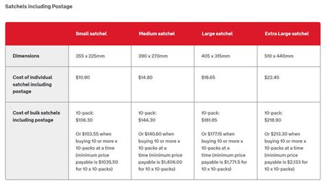 How Australia Post 2023 July Price Increases Will Impact Your Business