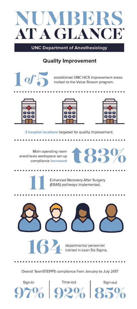 Numbers At A Glance Department Of Anesthesiology