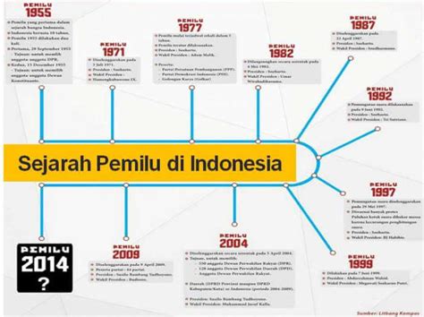 Sejarah Pemilu Di Indonesia Homecare