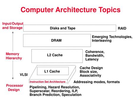 Computer architecture the architecture of a computer is the interface between 3 presentation topics computer architecture history single cpu design gpu design (brief) memory architecture communications architecture. PPT - Chapter 1 Introduction to Computer Architecture ...