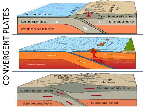Plate Tectonics Convergent Boundaries
