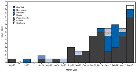 Notes From The Field Ongoing Transmission Of Candida Auris In Health