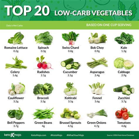 Keto Foods Top 20 Low Carb Vegetables For Keto Diet Keto Mojo