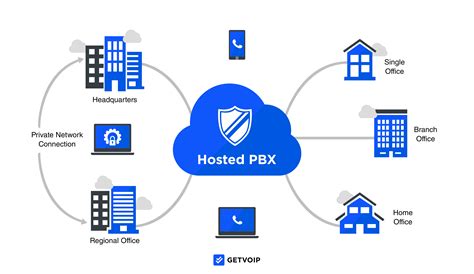 Hosted Pbx Vs Sip Trunking Key Differences Pros And Cons