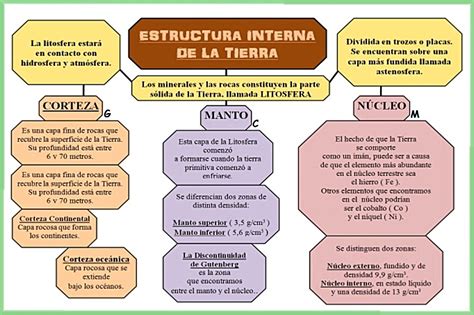 Mapa Conceptual Geosfera Estructura De La Tierra Tierra Kulturaupice