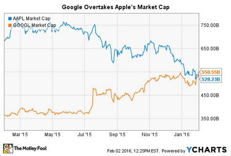 Alphabet's market capitalization briefly passed the $2 trillion mark on monday, highlighting how the tech giant is in position to be the . Alphabet Overtakes Apple's Market Cap: A Head-to-Head ...