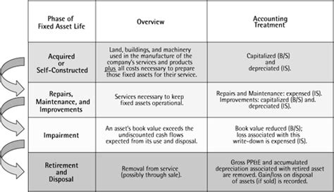 This is needed to an asset disposal may require the recording of a gain or loss on the transaction in the reporting for the purposes of this discussion, we will assume that the asset being disposed of is a fixed asset. Fixed Asset Retirement and Disposal - Crash Course in ...